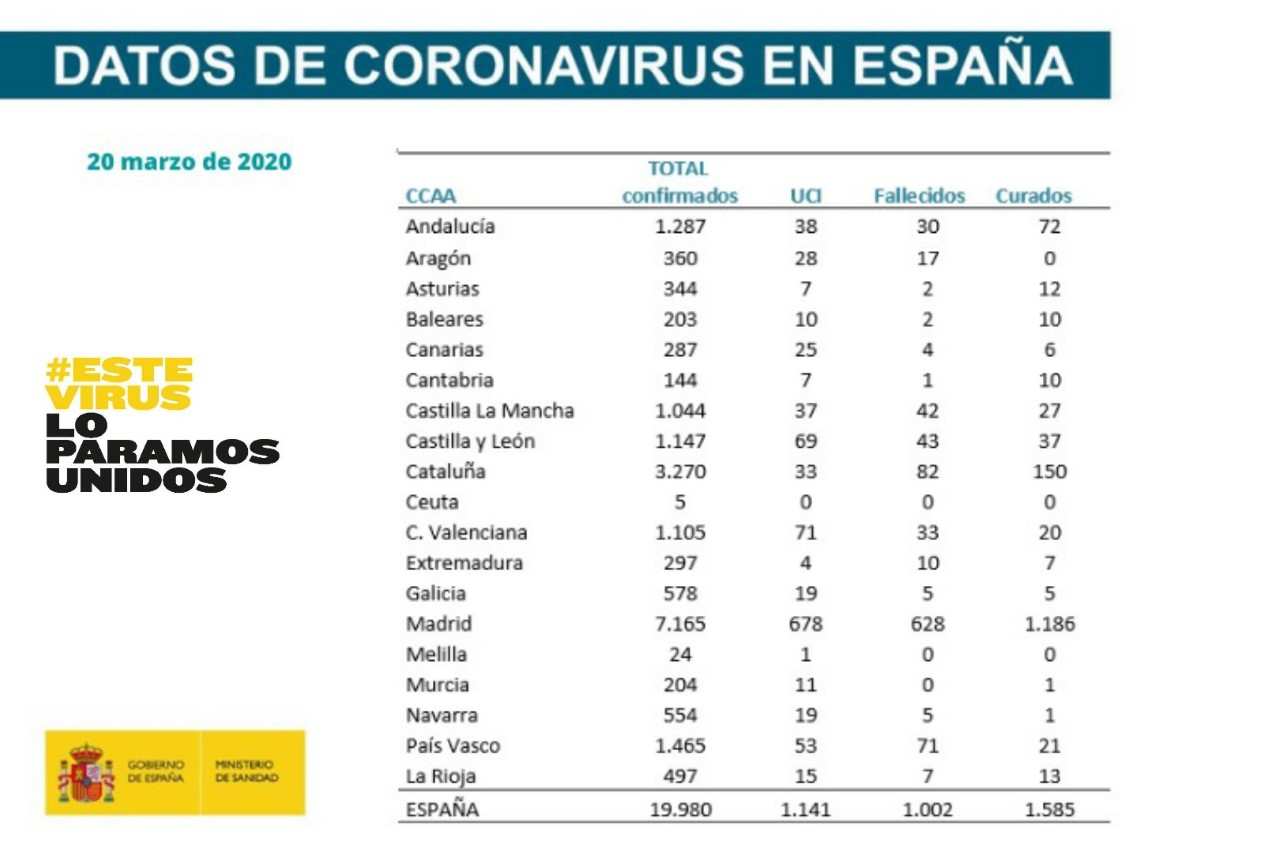 Datos casos de Coronavirus en España 20 de marzo - Ministerio de Sanidad